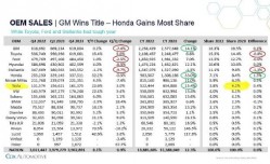 特斯拉美国市场份额4.2%首次超大众，马斯克：下个目标6.9%