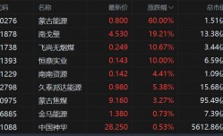 港股异动丨煤炭股多数继续活跃 冬季电煤需求量激增