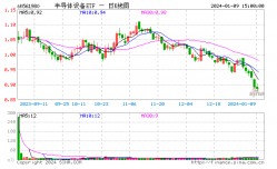 中芯国际、拓荆科技均跌超2%，半导体设备ETF（561980）收创上市新低！周期底部已至，反弹何时到来？