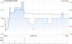 绿色动力环保：尚未转股的A股可转债金额约为23.6亿元