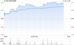 思考乐教育午后持续走高 股价现涨近12%