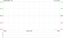 快手-W1月3日斥资427.28万港元回购8.4万股