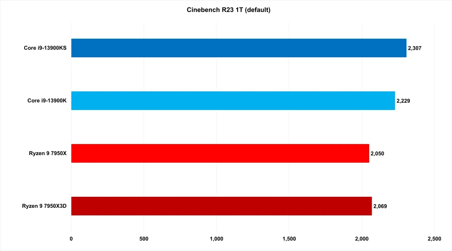 Ryzen 9 7950X3D评论：AMD的怪物游戏CPU也像专业人士一样工作