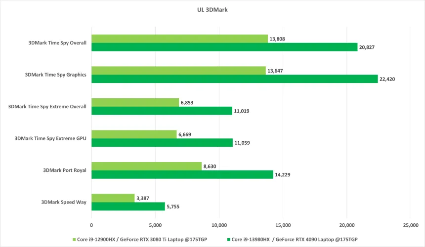 测试：NVIDIA的GeForce RTX 4090将笔记本电脑推向炙手可热的新领域